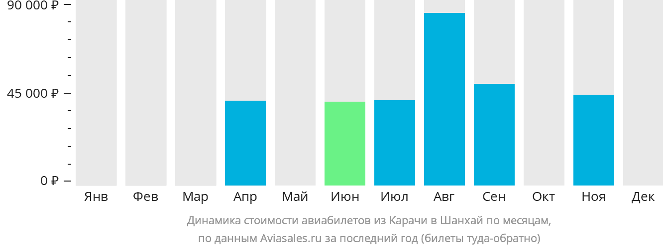 Динамика стоимости авиабилетов из Карачи в Шанхай по месяцам