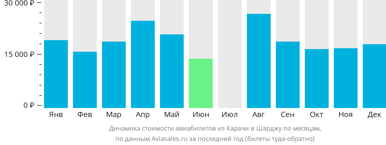 Динамика стоимости авиабилетов из Карачи в Шарджу по месяцам
