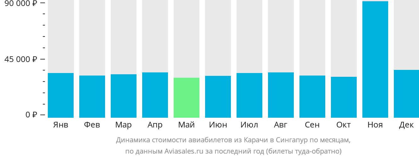 Динамика стоимости авиабилетов из Карачи в Сингапур по месяцам