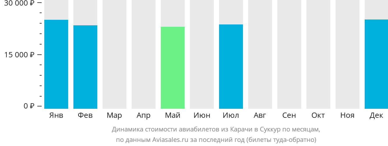 Динамика стоимости авиабилетов из Карачи в Суккур по месяцам