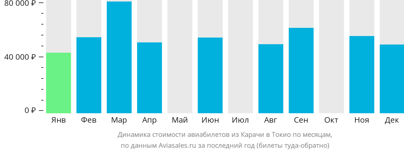 Динамика стоимости авиабилетов из Карачи в Токио по месяцам