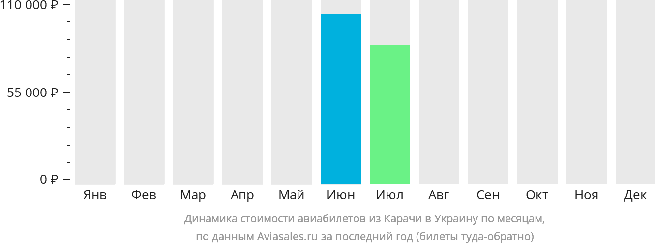 Динамика стоимости авиабилетов из Карачи в Украину по месяцам