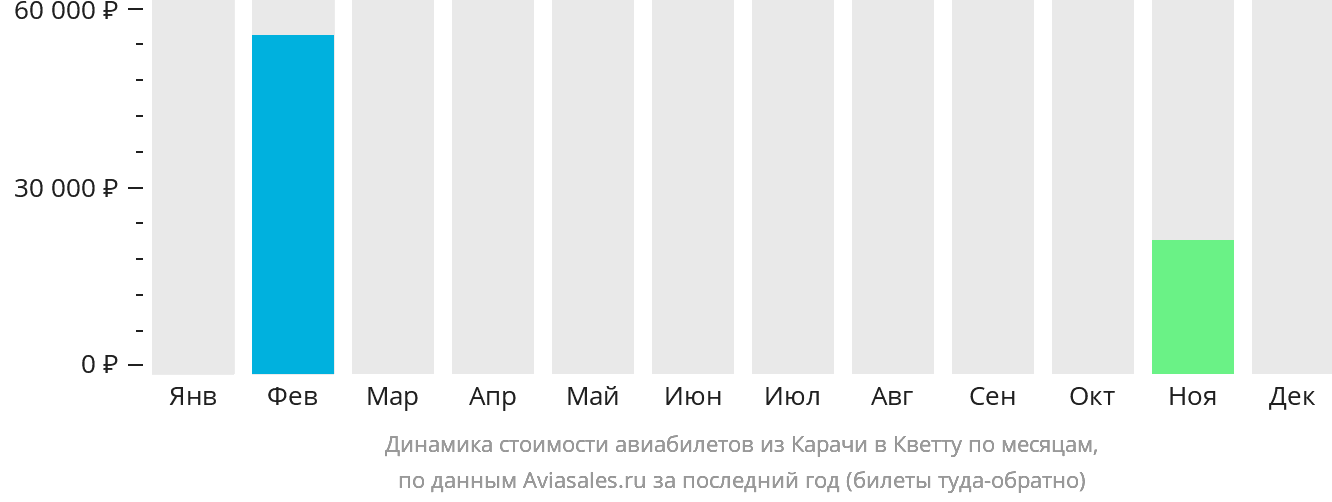 Динамика стоимости авиабилетов из Карачи в Кветту по месяцам