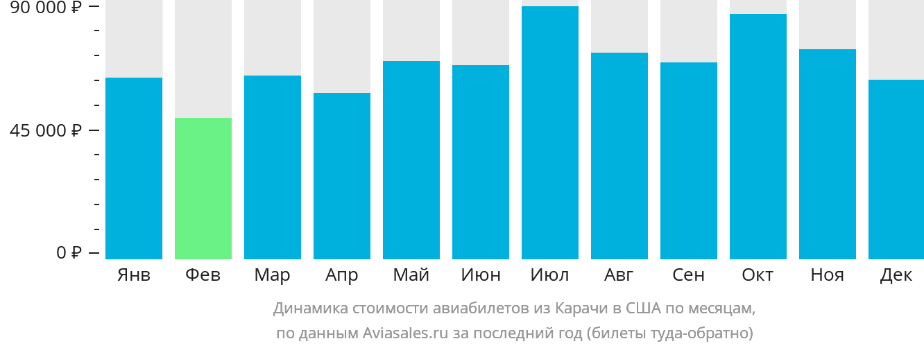 Динамика стоимости авиабилетов из Карачи в США по месяцам