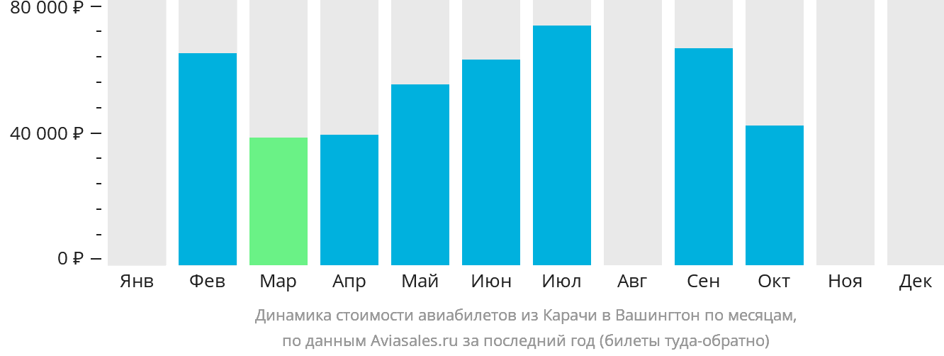Динамика стоимости авиабилетов из Карачи в Вашингтон по месяцам