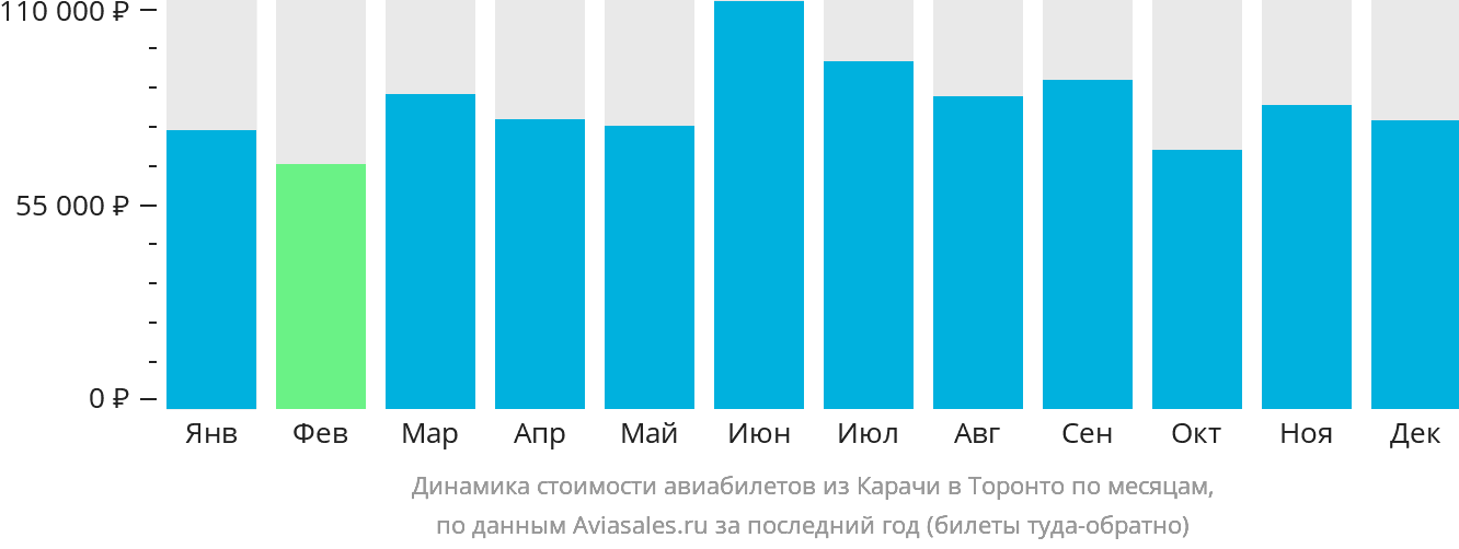 Динамика стоимости авиабилетов из Карачи в Торонто по месяцам