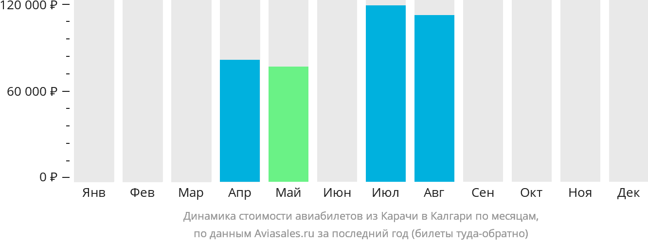 Динамика стоимости авиабилетов из Карачи в Калгари по месяцам