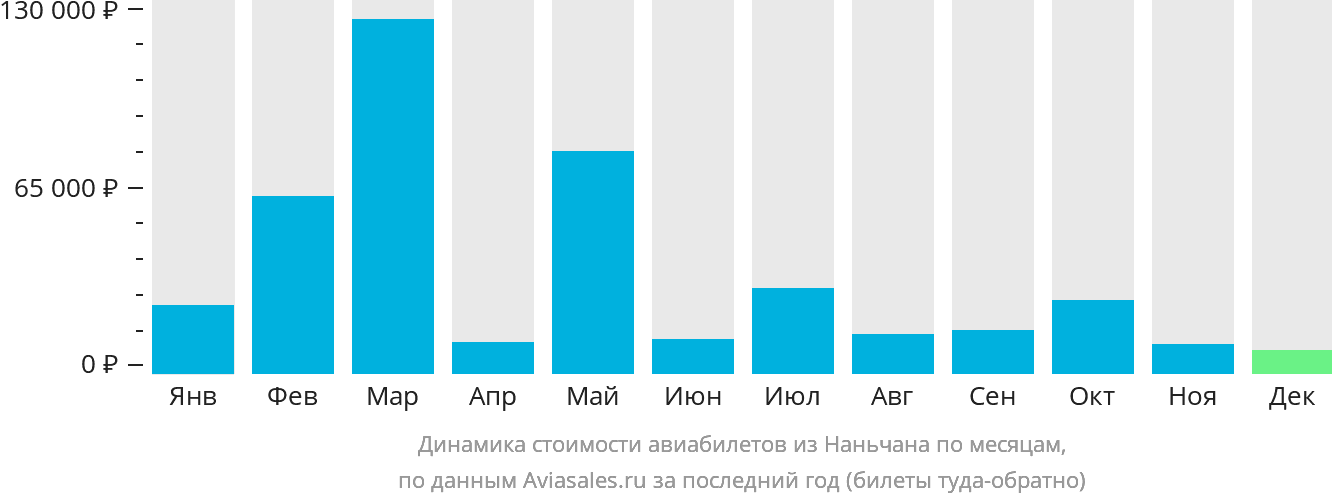 Динамика стоимости авиабилетов из Наньчана по месяцам