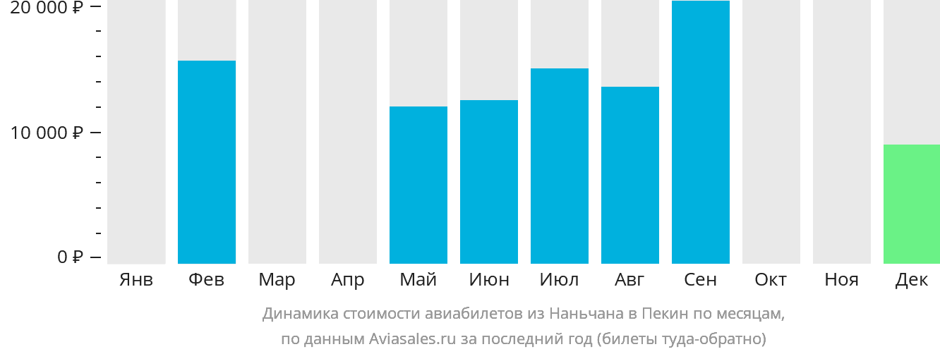 Динамика стоимости авиабилетов из Наньчана в Пекин по месяцам