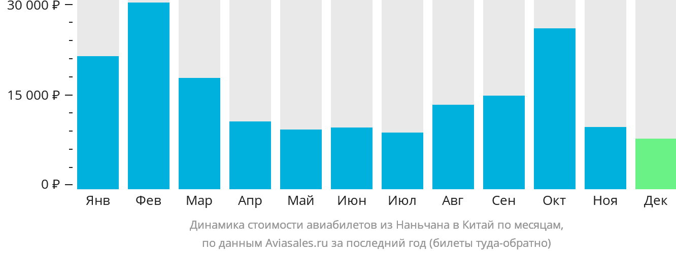 Динамика стоимости авиабилетов из Наньчана в Китай по месяцам