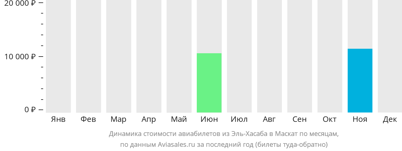 Динамика стоимости авиабилетов из Эль-Хасаба в Маскат по месяцам
