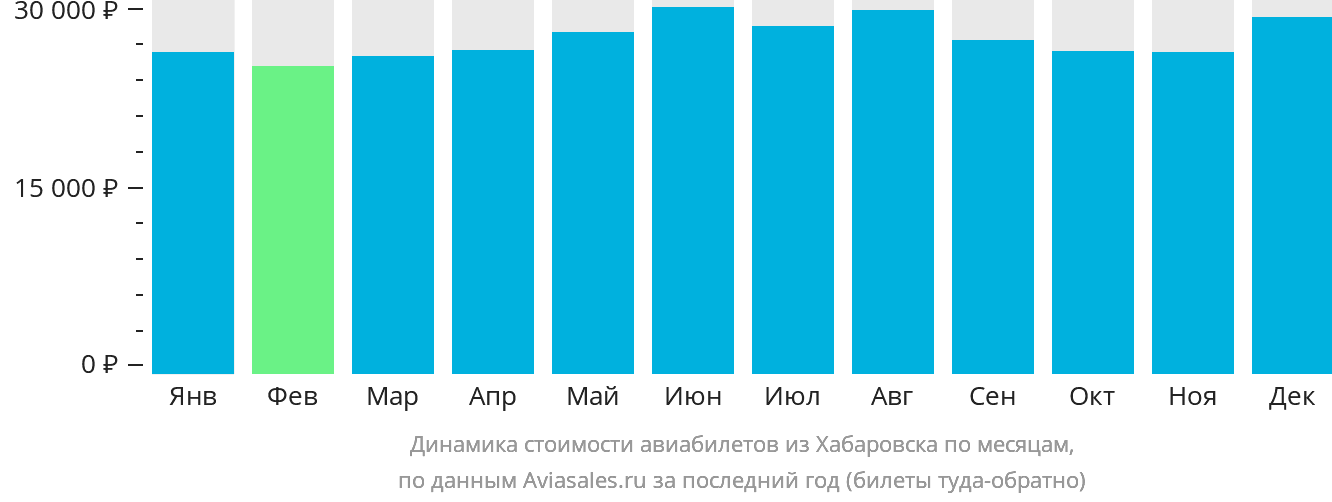 Динамика стоимости авиабилетов из Хабаровска по месяцам