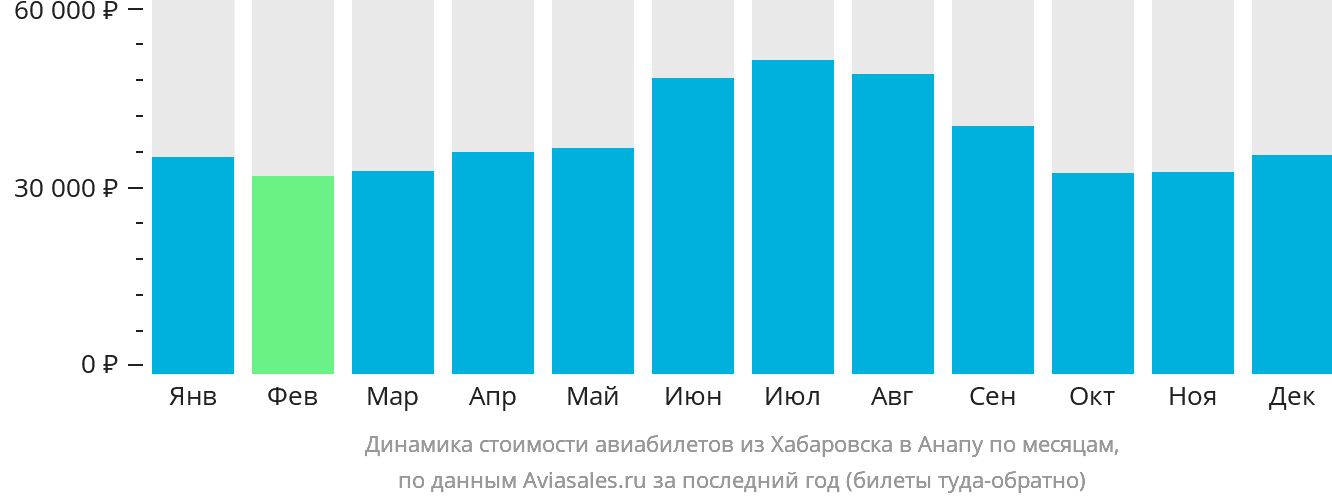 Динамика стоимости авиабилетов из Хабаровска в Анапу по месяцам