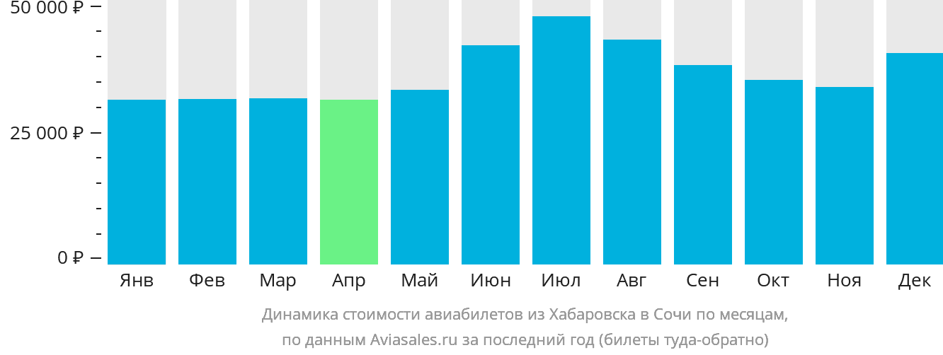 Динамика стоимости авиабилетов из Хабаровска в Сочи по месяцам