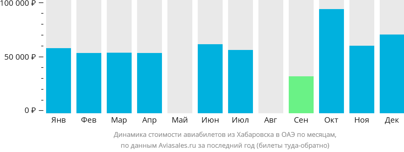 Динамика стоимости авиабилетов из Хабаровска в ОАЭ по месяцам