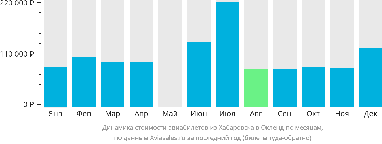 Динамика стоимости авиабилетов из Хабаровска в Окленд по месяцам
