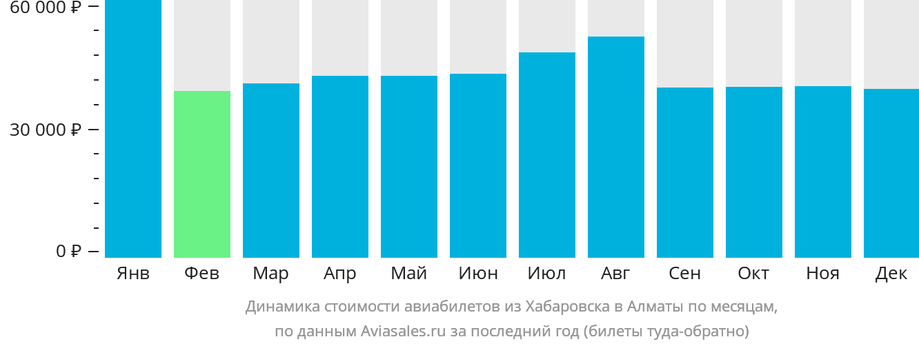 Динамика стоимости авиабилетов из Хабаровска в Алматы по месяцам
