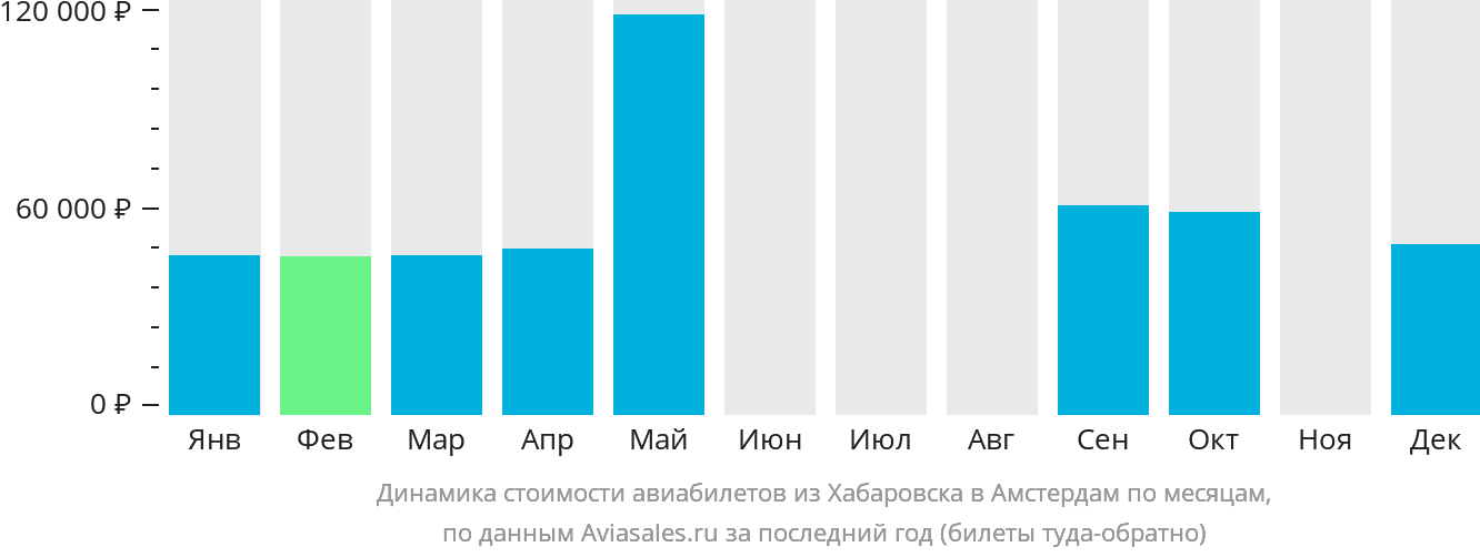 Динамика стоимости авиабилетов из Хабаровска в Амстердам по месяцам