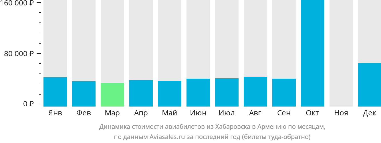 Динамика стоимости авиабилетов из Хабаровска в Армению по месяцам
