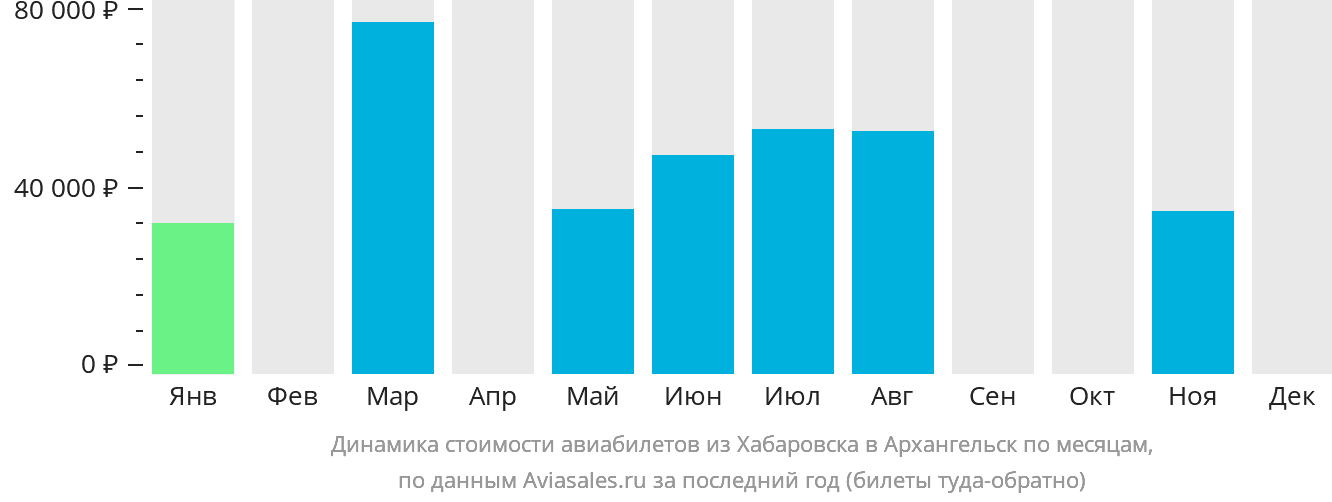 Динамика стоимости авиабилетов из Хабаровска в Архангельск по месяцам