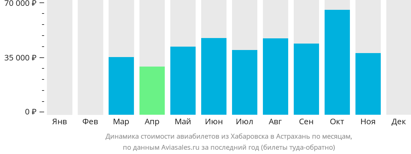 Динамика стоимости авиабилетов из Хабаровска в Астрахань по месяцам
