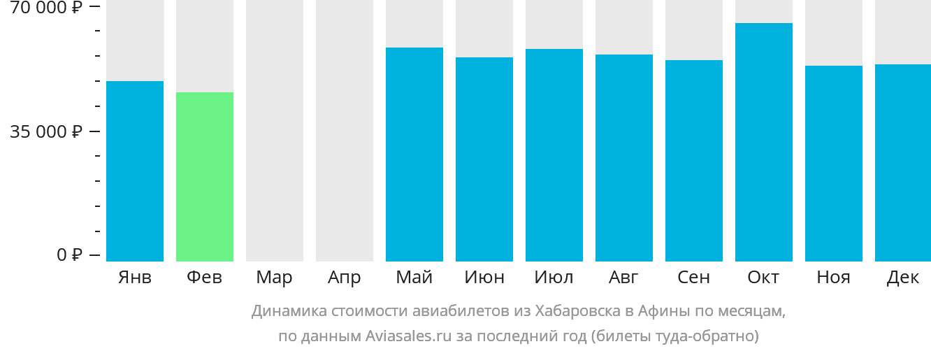 Динамика стоимости авиабилетов из Хабаровска в Афины по месяцам