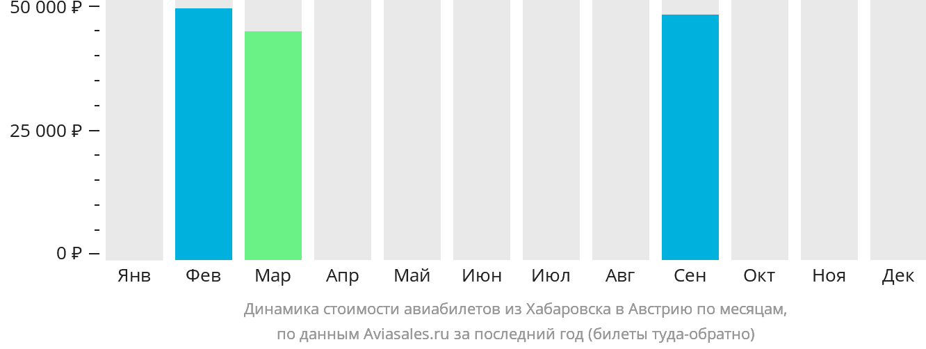 Динамика стоимости авиабилетов из Хабаровска в Австрию по месяцам