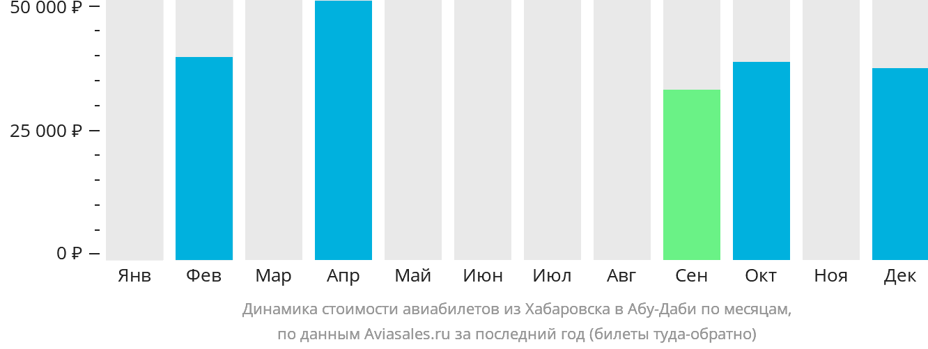 Динамика стоимости авиабилетов из Хабаровска в Абу-Даби по месяцам