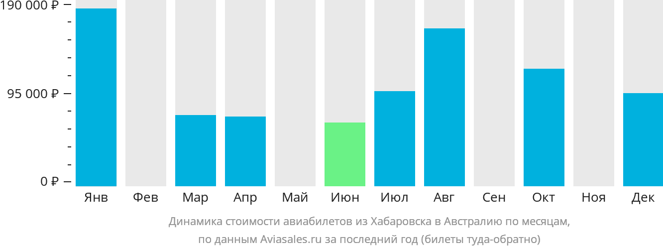 Динамика стоимости авиабилетов из Хабаровска в Австралию по месяцам