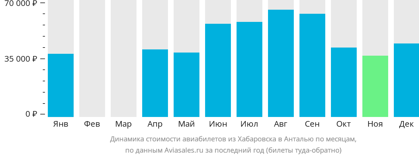 Динамика стоимости авиабилетов из Хабаровска в Анталью по месяцам