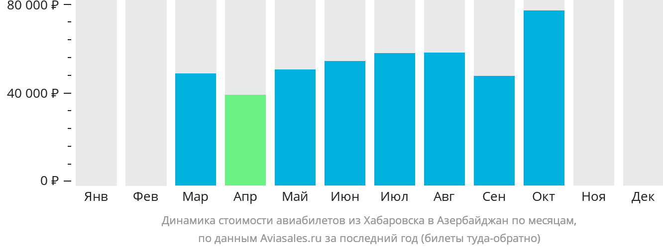 Динамика стоимости авиабилетов из Хабаровска в Азербайджан по месяцам