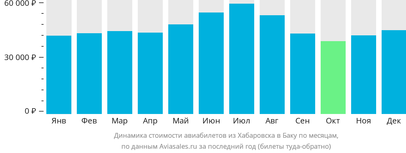 Динамика стоимости авиабилетов из Хабаровска в Баку по месяцам