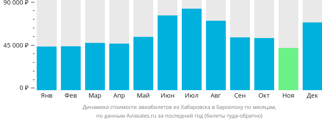 Динамика стоимости авиабилетов из Хабаровска в Барселону по месяцам