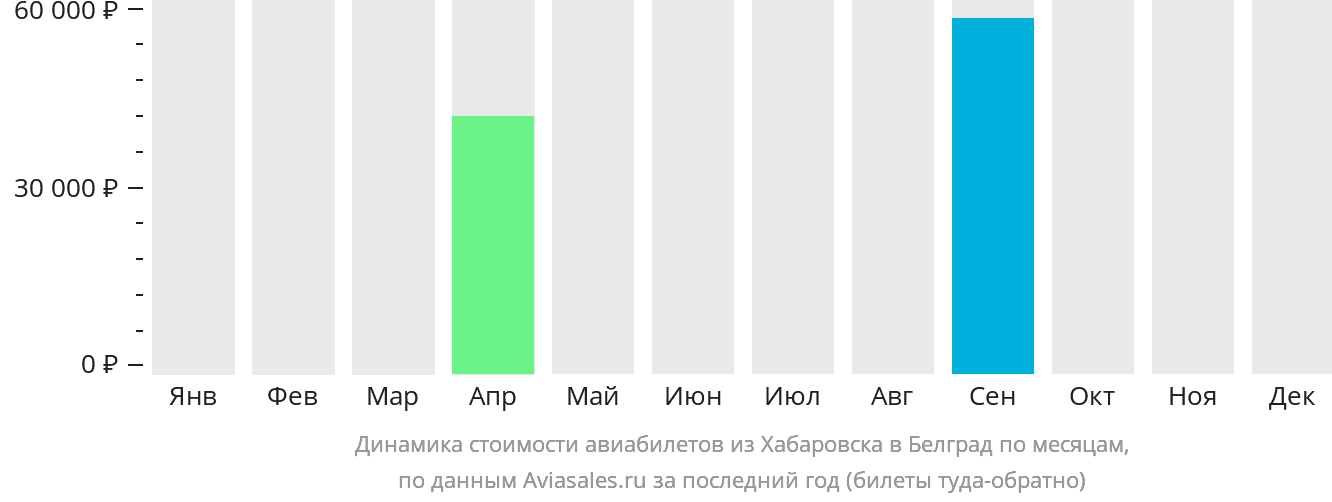 Динамика стоимости авиабилетов из Хабаровска в Белград по месяцам