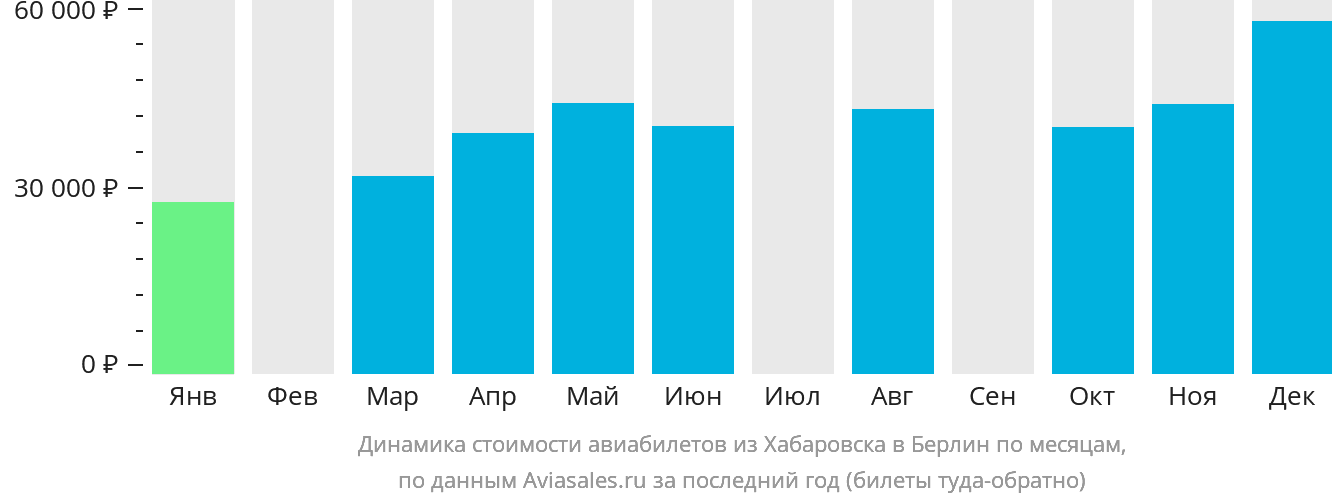 Динамика стоимости авиабилетов из Хабаровска в Берлин по месяцам
