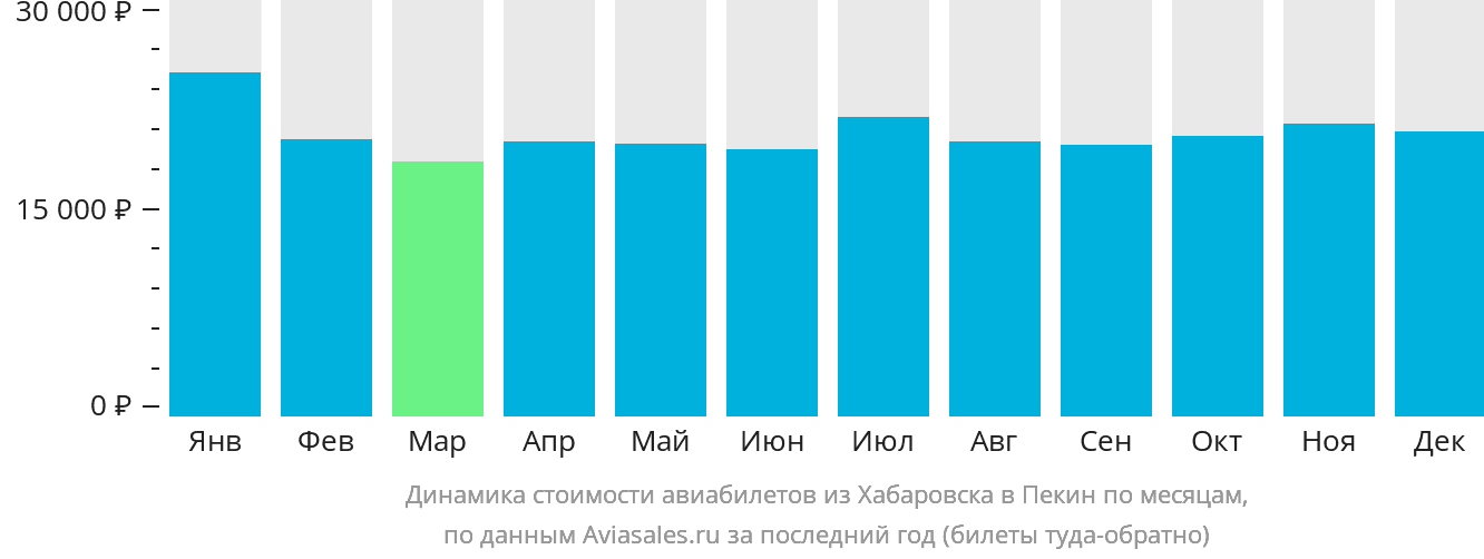 Динамика стоимости авиабилетов из Хабаровска в Пекин по месяцам