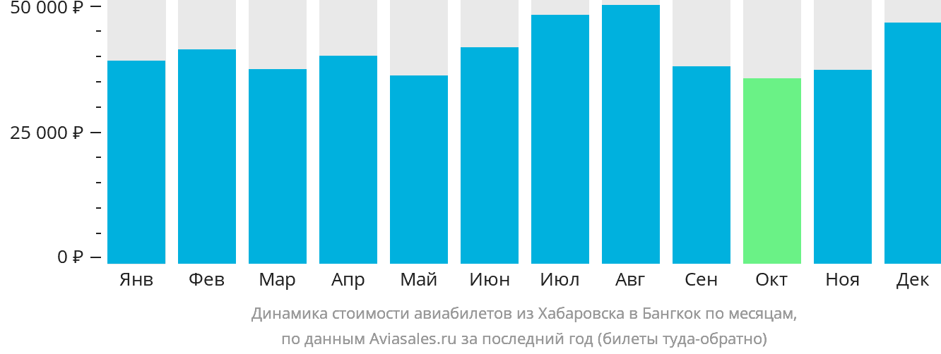 Динамика стоимости авиабилетов из Хабаровска в Бангкок по месяцам