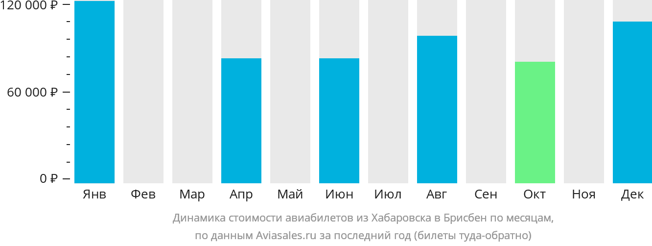 Динамика стоимости авиабилетов из Хабаровска в Брисбен по месяцам