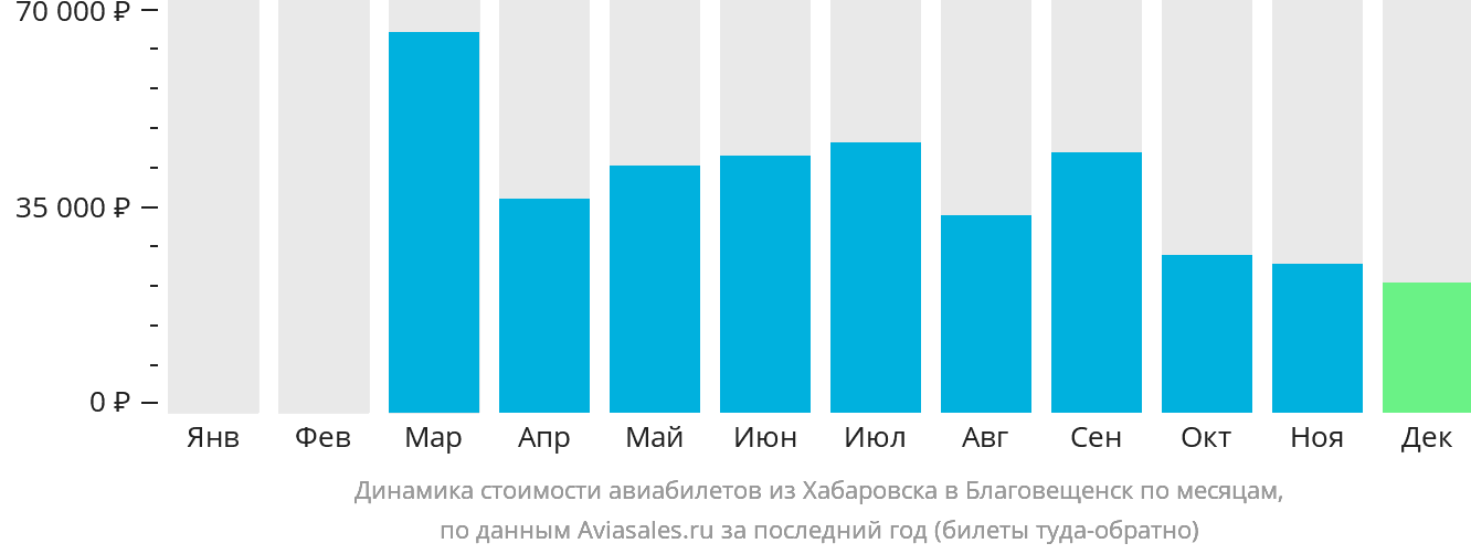 Динамика стоимости авиабилетов из Хабаровска в Благовещенск по месяцам
