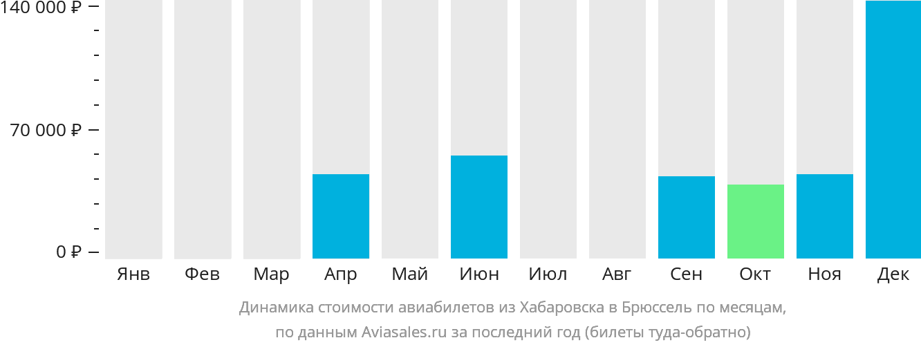 Динамика стоимости авиабилетов из Хабаровска в Брюссель по месяцам