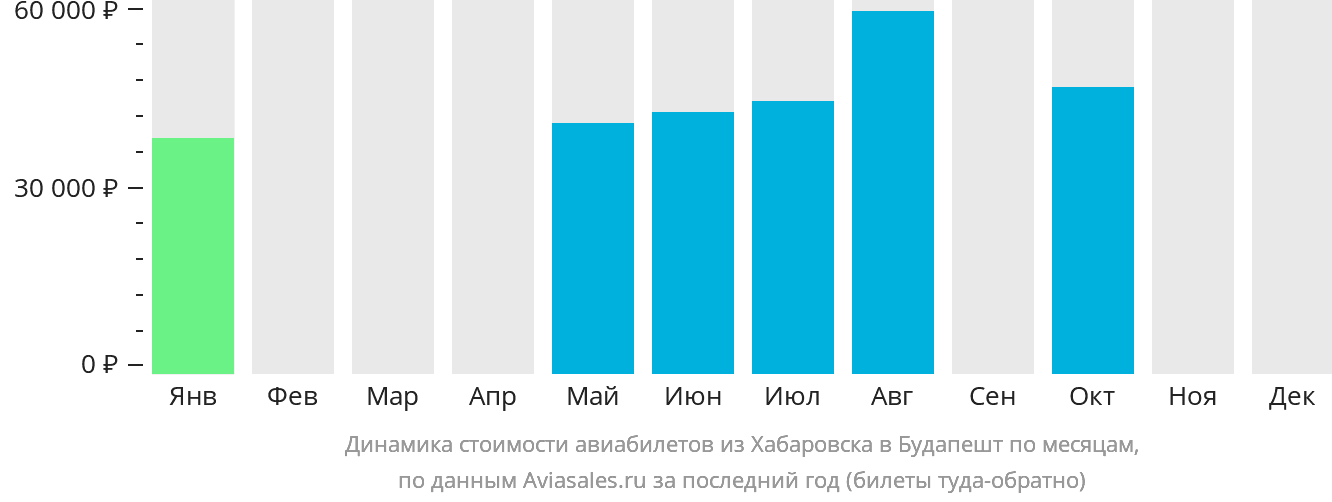 Динамика стоимости авиабилетов из Хабаровска в Будапешт по месяцам