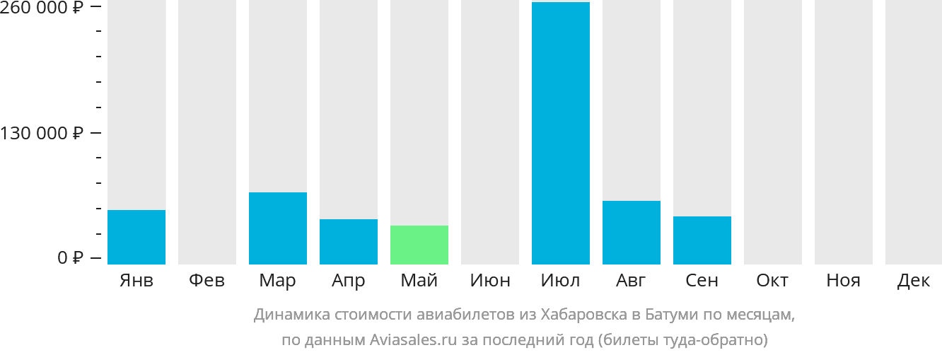 Динамика стоимости авиабилетов из Хабаровска в Батуми по месяцам
