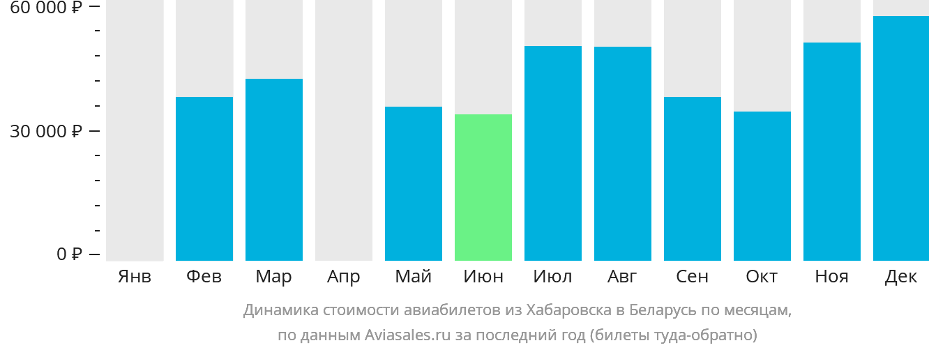 Динамика стоимости авиабилетов из Хабаровска в Беларусь по месяцам