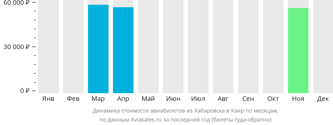 Динамика стоимости авиабилетов из Хабаровска в Каир по месяцам