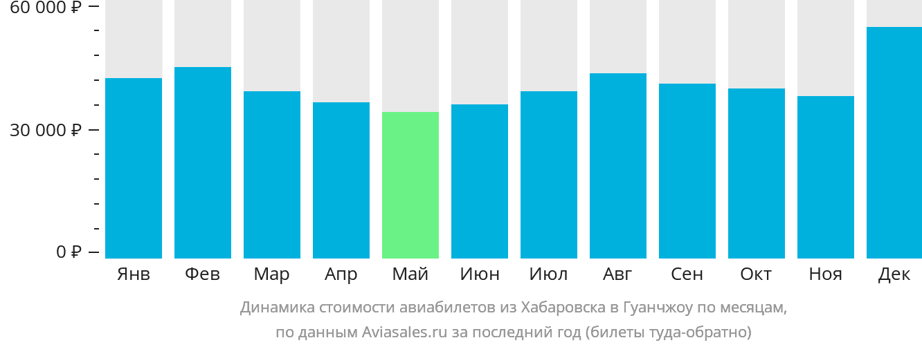 Динамика стоимости авиабилетов из Хабаровска в Гуанчжоу по месяцам
