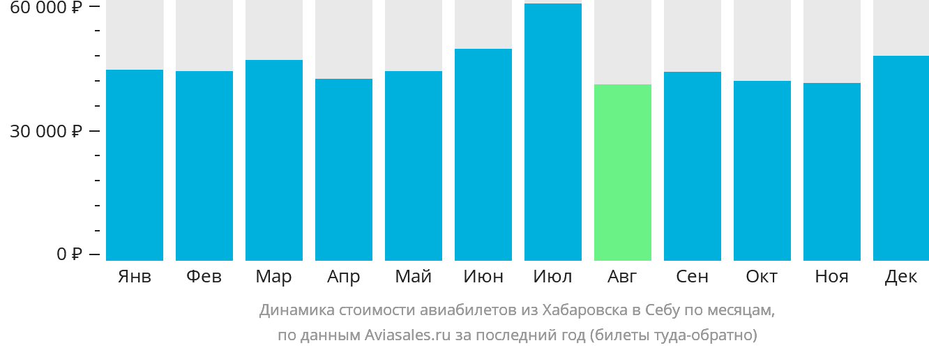 Динамика стоимости авиабилетов из Хабаровска в Себу по месяцам
