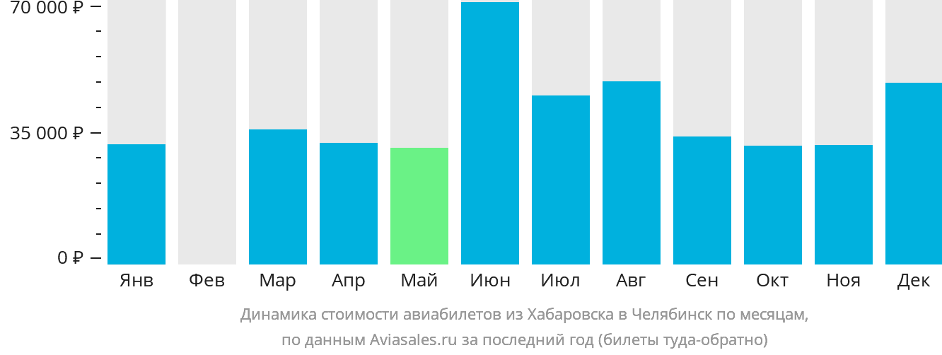 Динамика стоимости авиабилетов из Хабаровска в Челябинск по месяцам