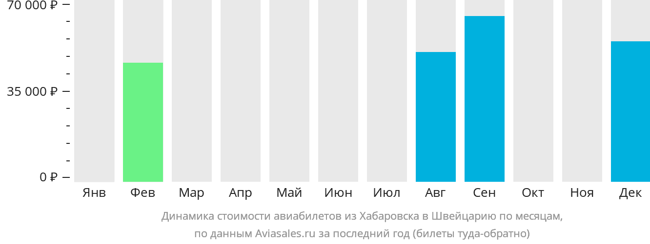 Динамика стоимости авиабилетов из Хабаровска в Швейцарию по месяцам