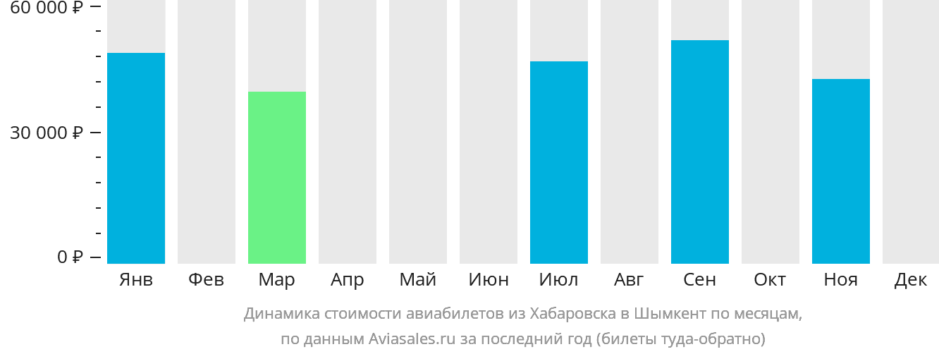 Динамика стоимости авиабилетов из Хабаровска в Шымкент по месяцам