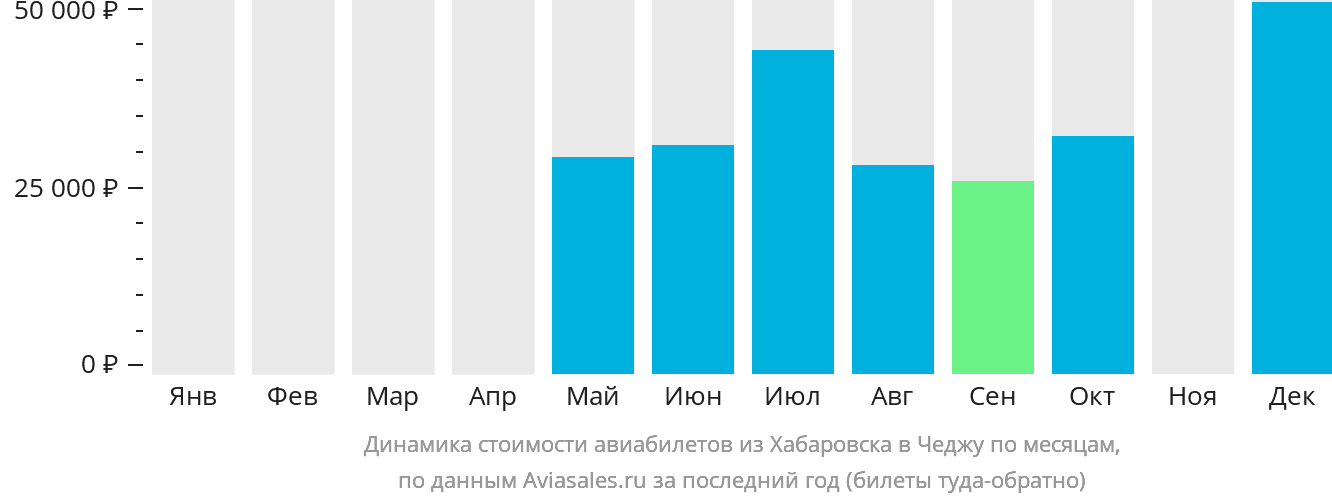 Динамика стоимости авиабилетов из Хабаровска в Чеджу по месяцам
